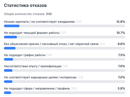 Проанализирует отказы
